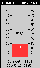 Current Outside Temperature