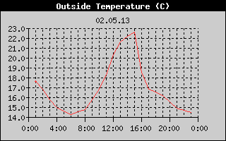 Outside Temperature History