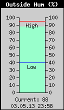 Current Outside Humidity
