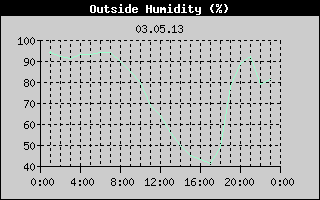 Outside Humidity History