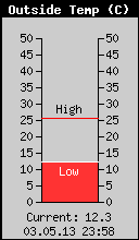 Current Outside Temperature