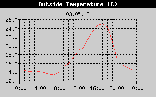 Outside Temperature History