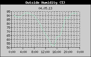 Outside Humidity History