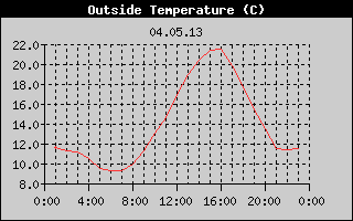 Outside Temperature History