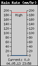 Current Rain Rate