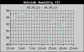Outside Humidity History