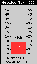 Current Outside Temperature