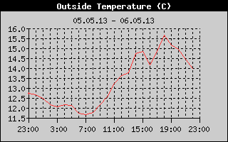 Outside Temperature History