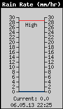 Current Rain Rate