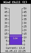 Current Wind Chill