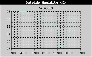 Outside Humidity History