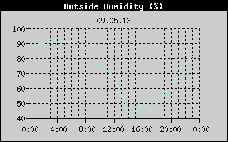 Outside Humidity History