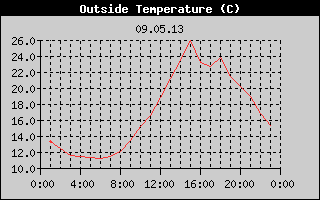Outside Temperature History