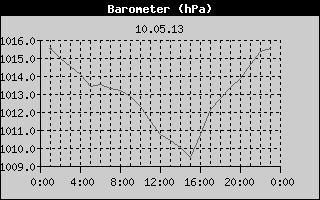 Barometer History