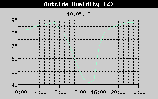 Outside Humidity History