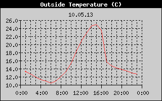 Outside Temperature History