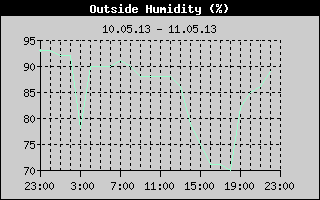 Outside Humidity History