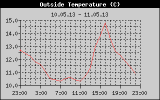 Outside Temperature History