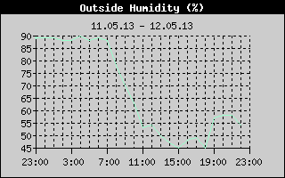 Outside Humidity History