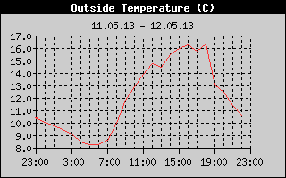 Outside Temperature History