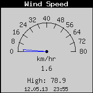 Current Wind Speed