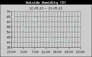 Outside Humidity History