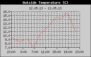 Outside Temperature History