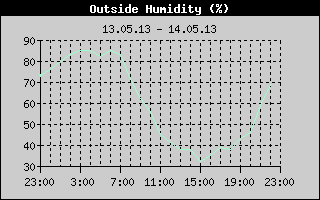 Outside Humidity History
