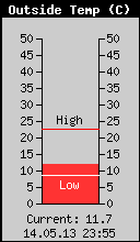 Current Outside Temperature