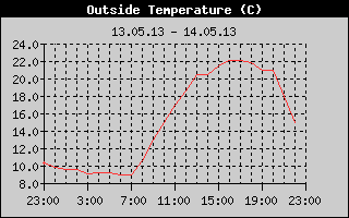 Outside Temperature History