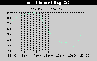 Outside Humidity History