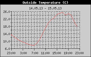Outside Temperature History
