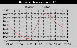 Outside Temperature History