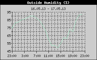 Outside Humidity History