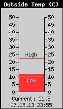Current Outside Temperature