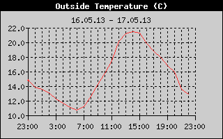Outside Temperature History