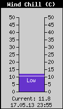 Current Wind Chill