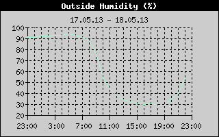 Outside Humidity History