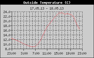 Outside Temperature History