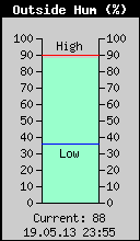Current Outside Humidity