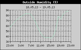 Outside Humidity History