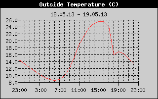Outside Temperature History