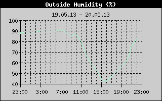 Outside Humidity History