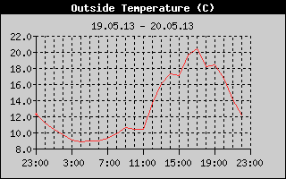 Outside Temperature History