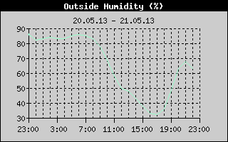 Outside Humidity History