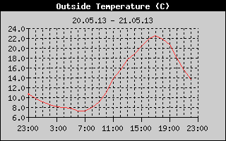 Outside Temperature History