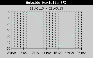 Outside Humidity History