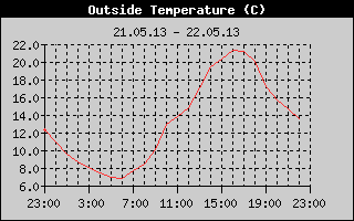 Outside Temperature History