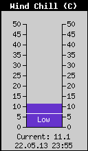 Current Wind Chill