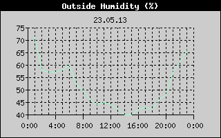 Outside Humidity History